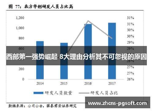 西部第一强势崛起 8大理由分析其不可忽视的原因 西部第一强势崛起 8大理由分析其不可忽视的原因